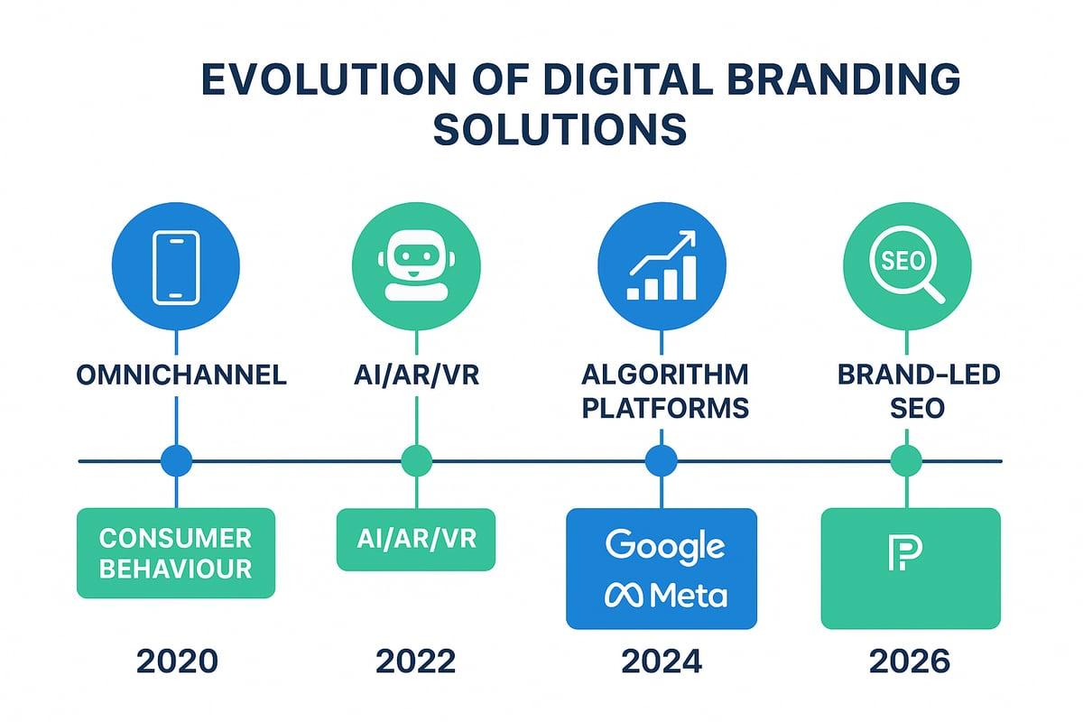 Evolution of Digital Branding