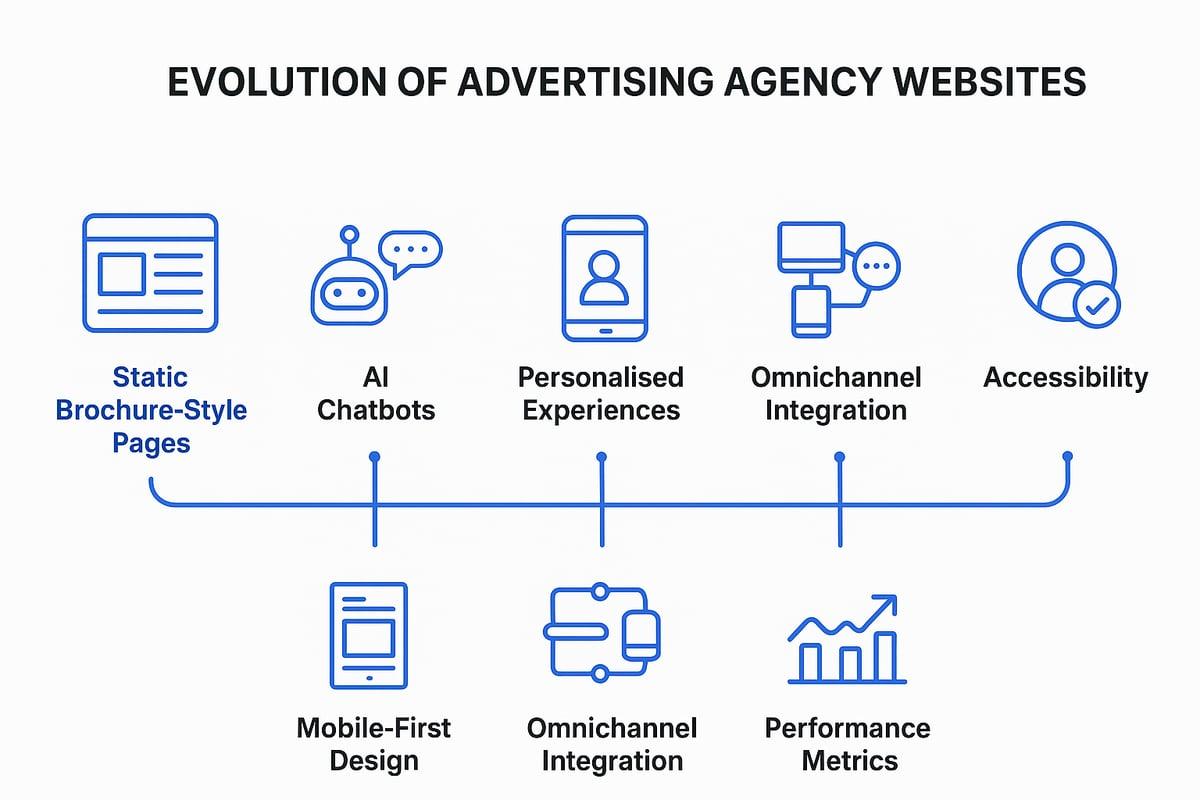 Evolution of Agency Websites