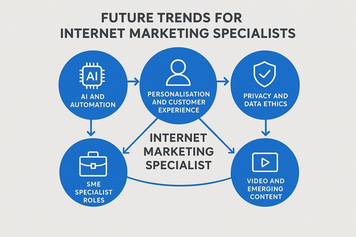 Future Trends