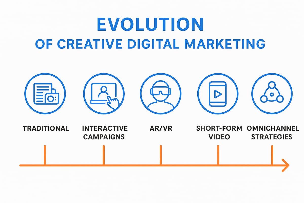 Evolution of Creative Digital Marketing