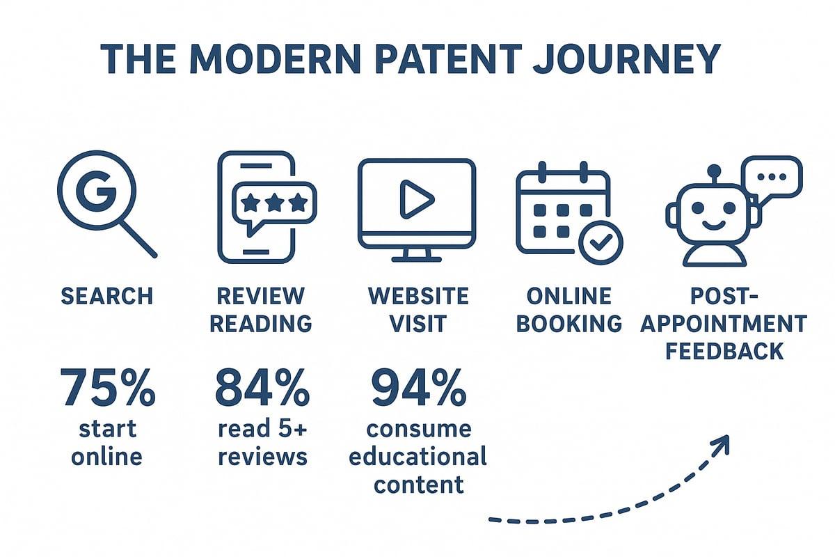 Digital Shift in Patient Behaviour